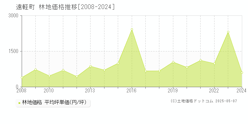 遠軽町(北海道)の林地価格推移グラフ(坪単価)[2008-2024年]