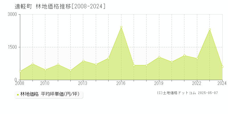 紋別郡遠軽町全域の林地価格推移グラフ 