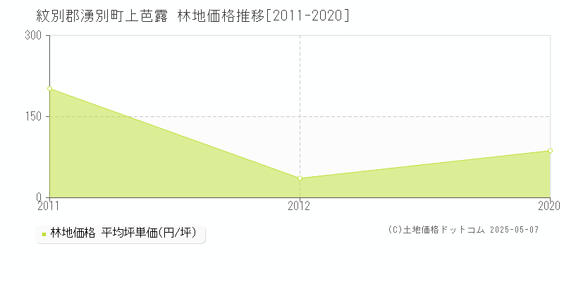 上芭露(紋別郡湧別町)の林地価格推移グラフ(坪単価)[2011-2020年]