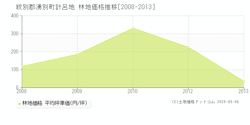 計呂地(紋別郡湧別町)の林地価格推移グラフ(坪単価)[2008-2013年]