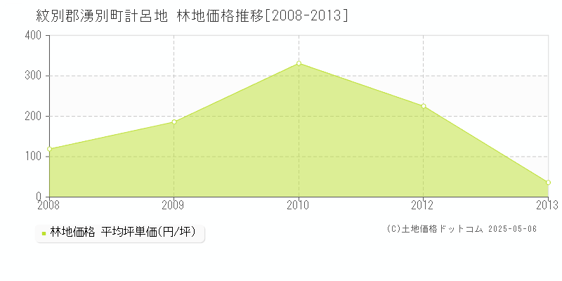 紋別郡湧別町計呂地の林地価格推移グラフ 