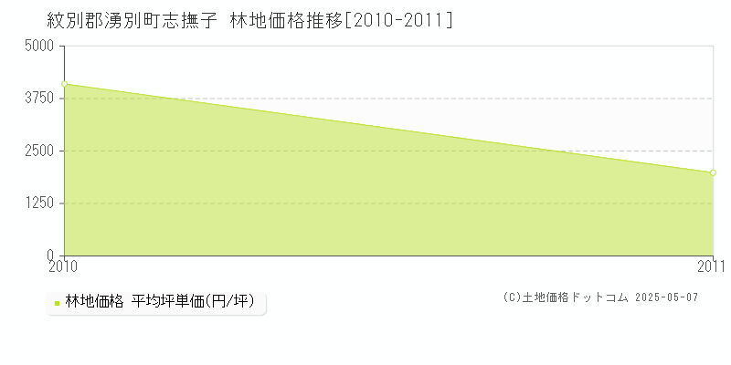 志撫子(紋別郡湧別町)の林地価格推移グラフ(坪単価)[2010-2011年]