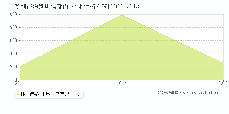 信部内(紋別郡湧別町)の林地価格推移グラフ(坪単価)[2011-2013年]