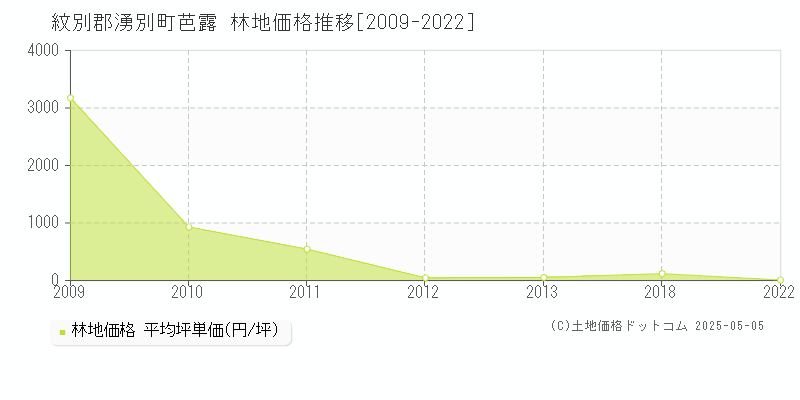 紋別郡湧別町芭露の林地価格推移グラフ 