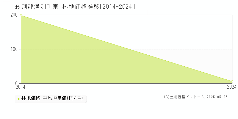 東(紋別郡湧別町)の林地価格推移グラフ(坪単価)[2014-2024年]