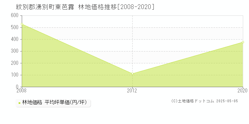 紋別郡湧別町東芭露の林地価格推移グラフ 