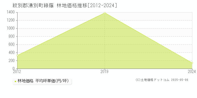 緑蔭(紋別郡湧別町)の林地価格推移グラフ(坪単価)[2012-2024年]