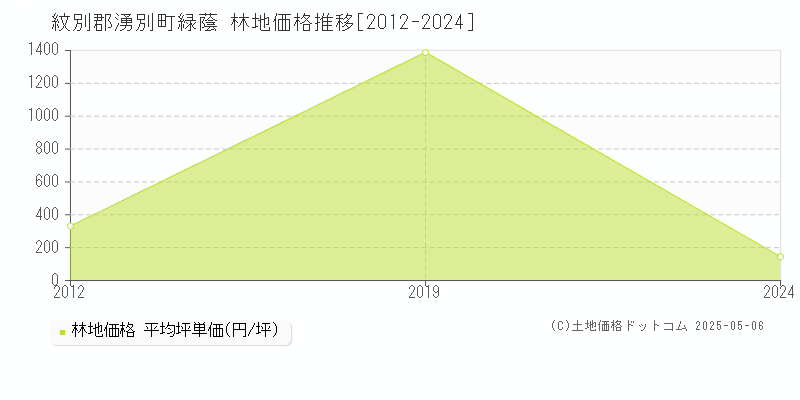 紋別郡湧別町緑蔭の林地価格推移グラフ 