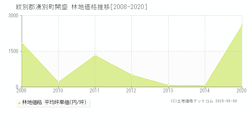 開盛(紋別郡湧別町)の林地価格推移グラフ(坪単価)[2008-2020年]