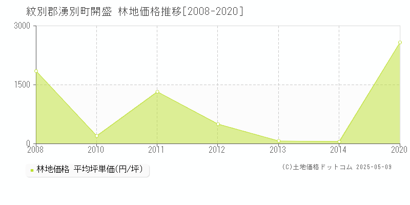 紋別郡湧別町開盛の林地価格推移グラフ 