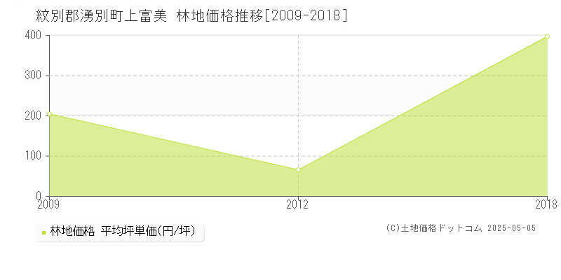 上富美(紋別郡湧別町)の林地価格推移グラフ(坪単価)[2009-2018年]