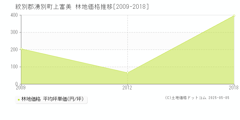 紋別郡湧別町上富美の林地価格推移グラフ 