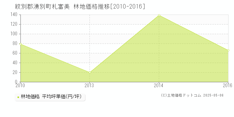 紋別郡湧別町札富美の林地価格推移グラフ 