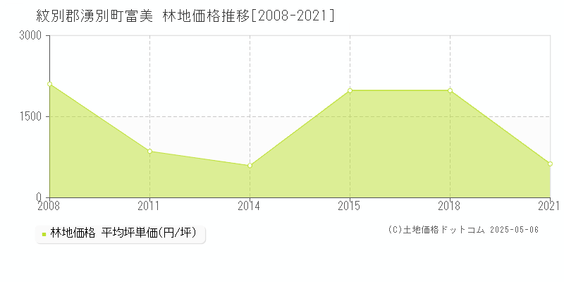 富美(紋別郡湧別町)の林地価格推移グラフ(坪単価)[2008-2021年]
