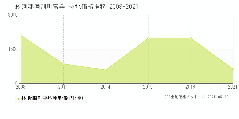 紋別郡湧別町富美の林地価格推移グラフ 