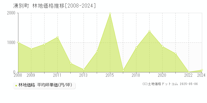 湧別町(北海道)の林地価格推移グラフ(坪単価)[2008-2024年]