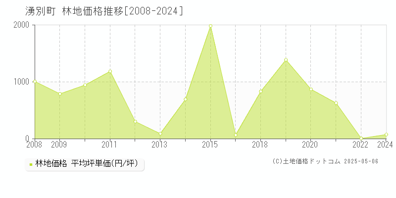 紋別郡湧別町全域の林地取引価格推移グラフ 