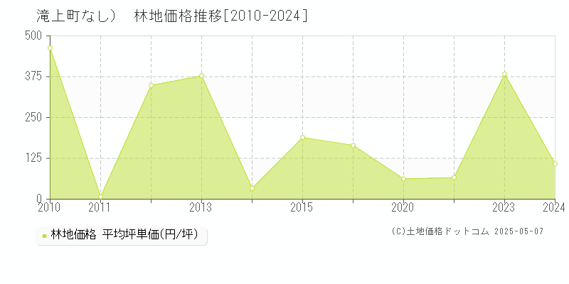 （大字なし）(滝上町)の林地価格推移グラフ(坪単価)[2010-2024年]