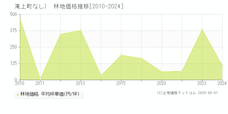 紋別郡滝上町（大字なし）の林地価格推移グラフ 