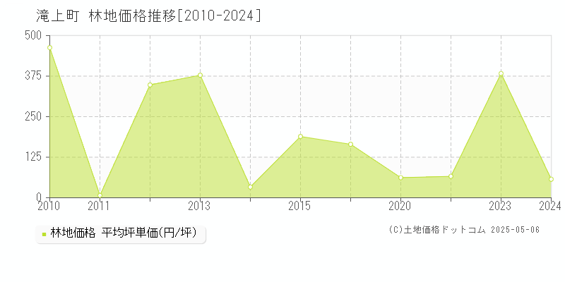 滝上町(北海道)の林地価格推移グラフ(坪単価)[2010-2024年]