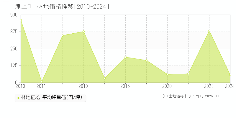 紋別郡滝上町の林地価格推移グラフ 