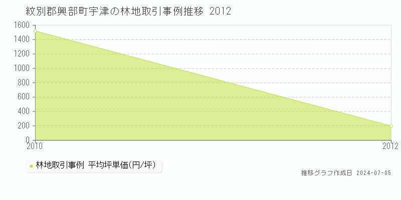 紋別郡興部町宇津の林地価格推移グラフ 