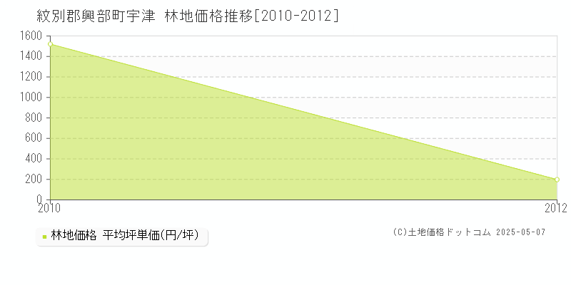 紋別郡興部町宇津の林地価格推移グラフ 