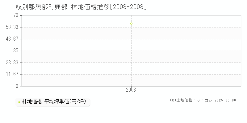興部(紋別郡興部町)の林地価格推移グラフ(坪単価)[2008-2008年]