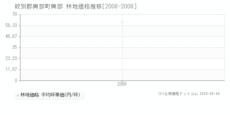 紋別郡興部町興部の林地価格推移グラフ 