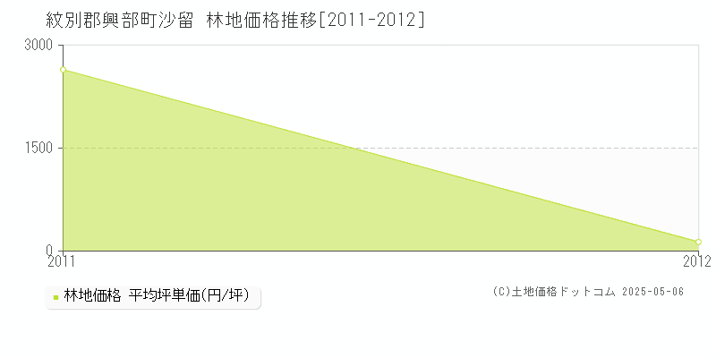 紋別郡興部町沙留の林地価格推移グラフ 