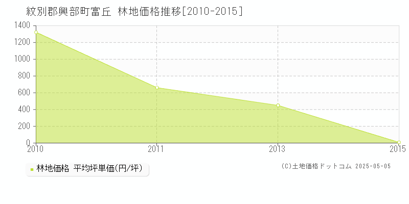 富丘(紋別郡興部町)の林地価格推移グラフ(坪単価)[2010-2015年]