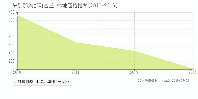 紋別郡興部町富丘の林地価格推移グラフ 