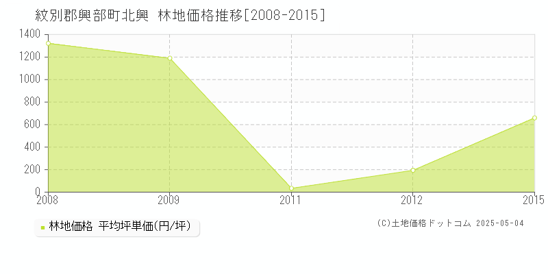 北興(紋別郡興部町)の林地価格推移グラフ(坪単価)[2008-2015年]