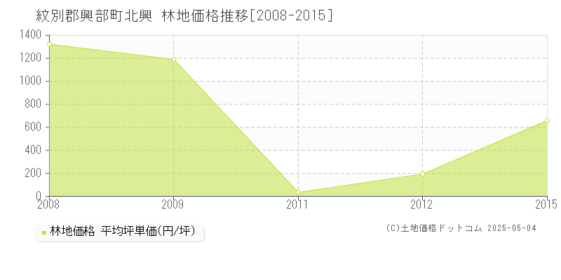 紋別郡興部町北興の林地価格推移グラフ 