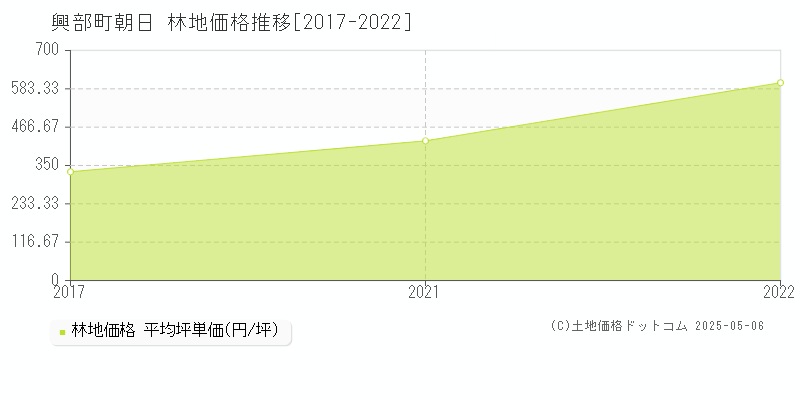 字朝日(興部町)の林地価格推移グラフ(坪単価)[2017-2022年]