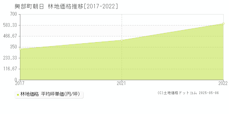 紋別郡興部町字朝日の林地価格推移グラフ 