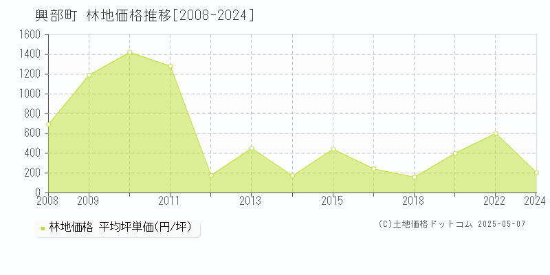 興部町(北海道)の林地価格推移グラフ(坪単価)[2008-2024年]