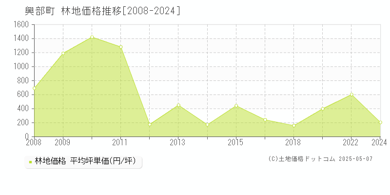 紋別郡興部町全域の林地価格推移グラフ 