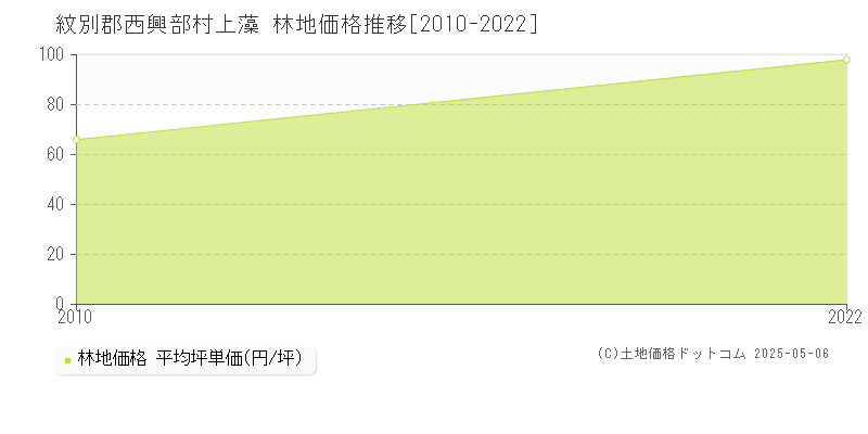 上藻(紋別郡西興部村)の林地価格推移グラフ(坪単価)[2010-2022年]