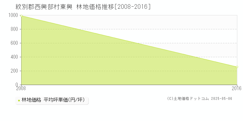 東興(紋別郡西興部村)の林地価格推移グラフ(坪単価)[2008-2016年]
