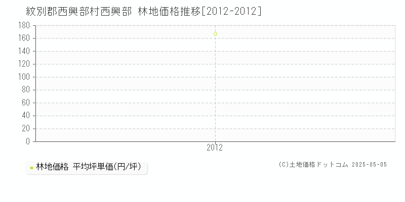 西興部(紋別郡西興部村)の林地価格推移グラフ(坪単価)[2012-2012年]