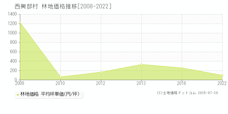 西興部村(北海道)の林地価格推移グラフ(坪単価)[2008-2022年]