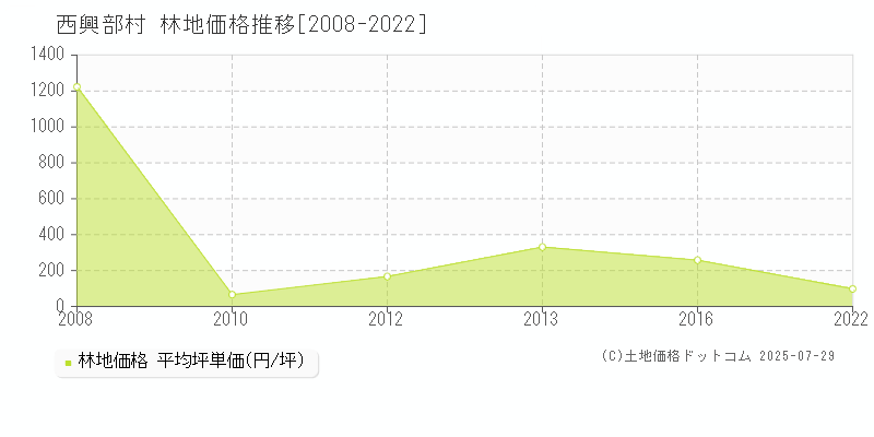 紋別郡西興部村の林地価格推移グラフ 