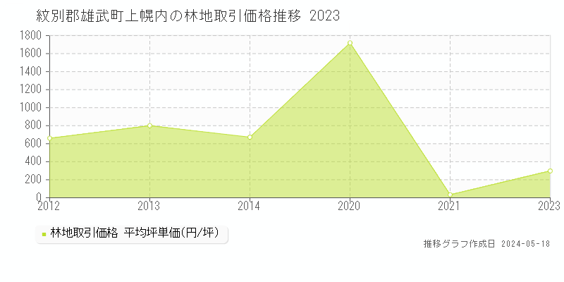 紋別郡雄武町上幌内の林地価格推移グラフ 