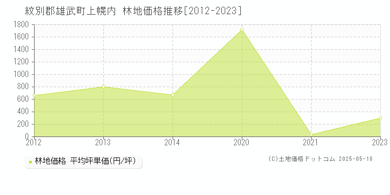 上幌内(紋別郡雄武町)の林地価格推移グラフ(坪単価)[2012-2023年]