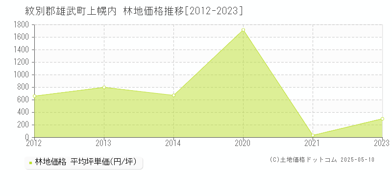 紋別郡雄武町上幌内の林地価格推移グラフ 