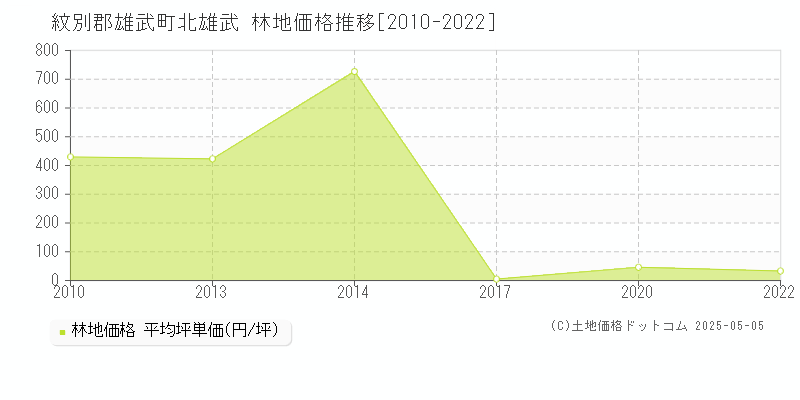 北雄武(紋別郡雄武町)の林地価格推移グラフ(坪単価)[2010-2022年]