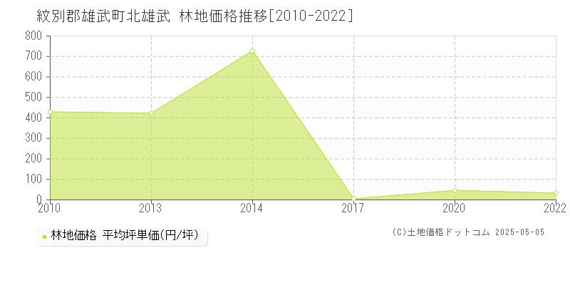 紋別郡雄武町北雄武の林地価格推移グラフ 