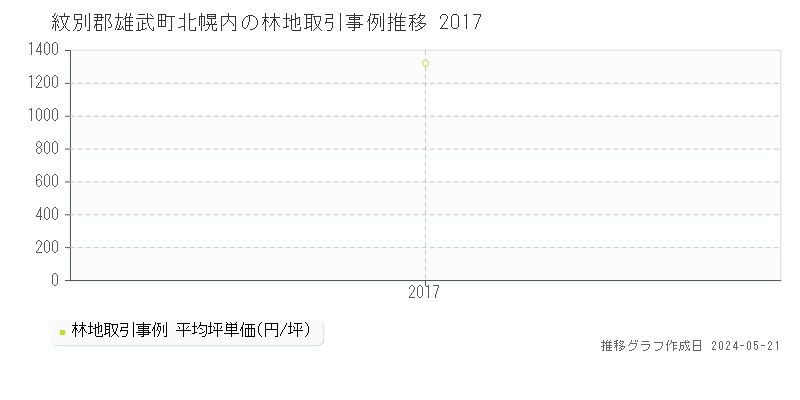 紋別郡雄武町北幌内の林地価格推移グラフ 