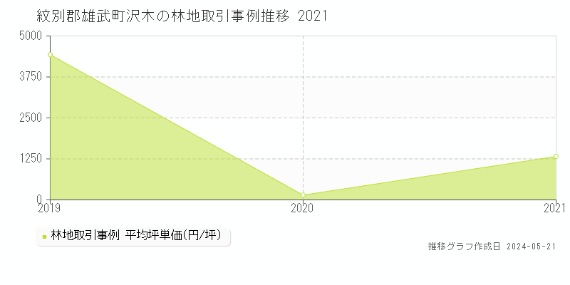 紋別郡雄武町沢木の林地価格推移グラフ 